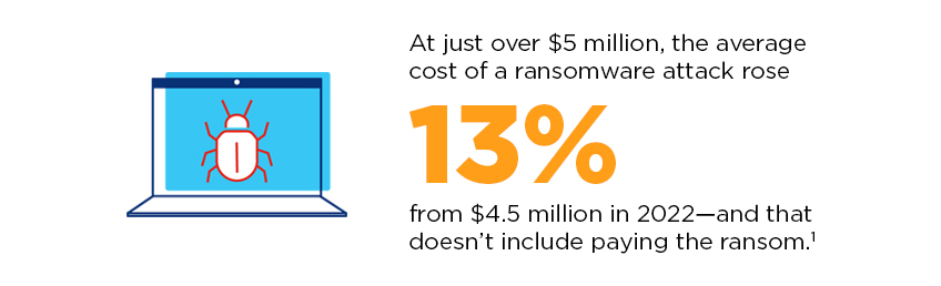 At just over $5 million, the average cost of a ransomware attack rose 13% in 2022. This is especially important to keep in mind as holiday cyberattacks increase in frequency.