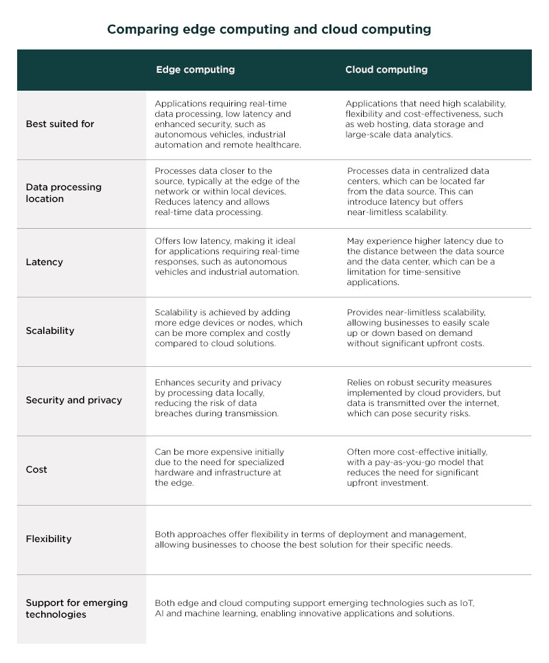 Comparison table highlighting the similarities and differences between edge and cloud computing, including data processing location, latency, scalability, security and privacy, cost, flexibility and support emerging technologies.