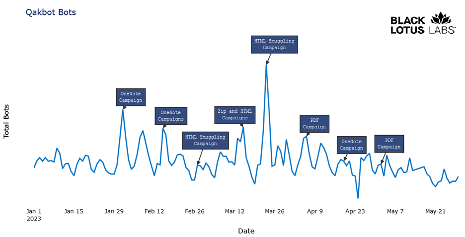 Chart showing daily active Qakbot bots 