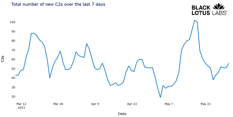 Chart showing number of new Qakbot C2s