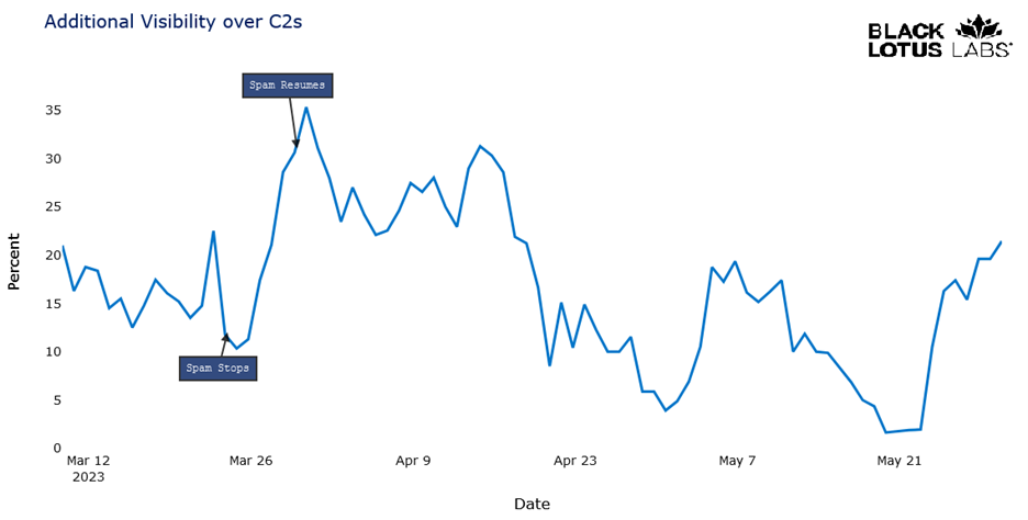 Chart showing Black Lotus Labs additional visibility