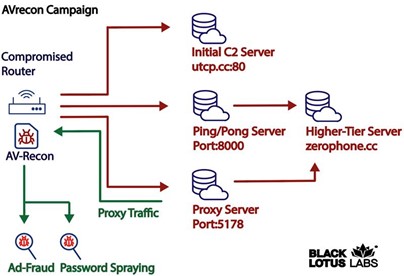 AVrecon campaign flow