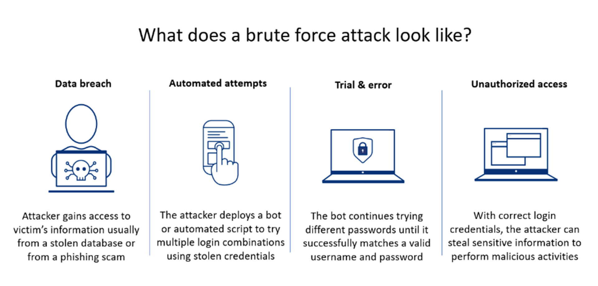 What does a brute force attack look like? Data breach, Automated attempts, Trial & error, Unauthorized access