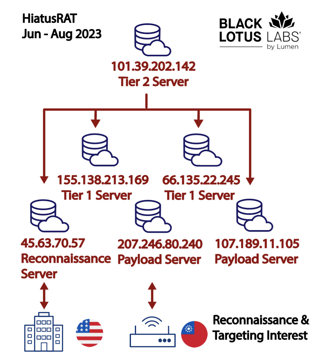 tier two server