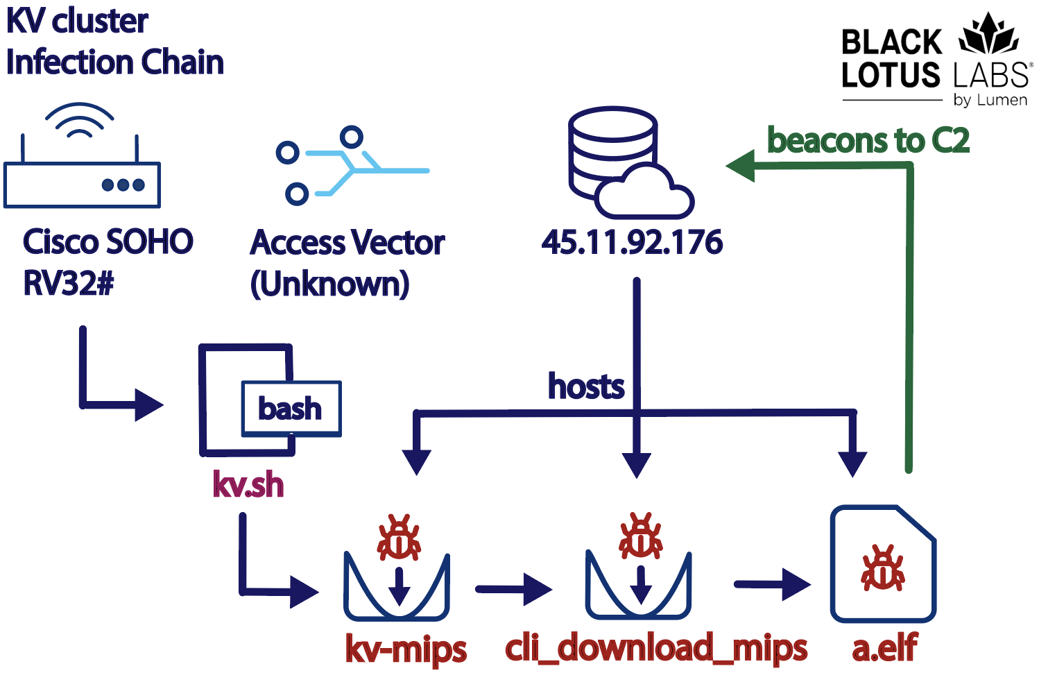 IoT Botnets: Advanced Evasion Tactics and Analysis – Part 2