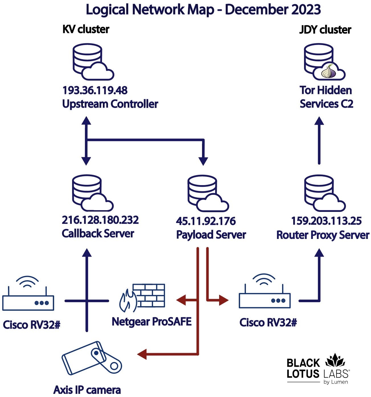 IoT Botnets: Advanced Evasion Tactics and Analysis – Part 2