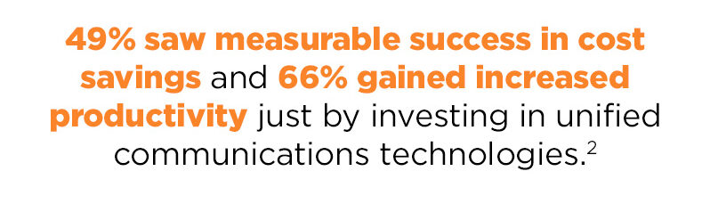 49% saw measurable success in cost savings and 66% gained increased productivity just by investing in unified communications technologies.