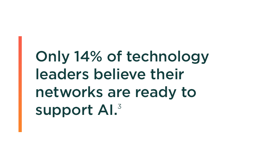 Only 14% of technology leaders believe their networks are ready to support AI.3