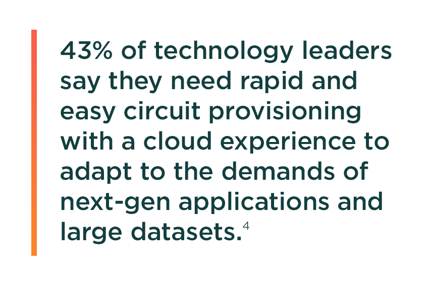 43% of technology leaders say they need rapid and easy circuit provisioning with a cloud experience to adapt to the demands of next-gen applications and large datasets.4