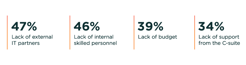 47% lack of external IT partners 46% lack of internal skilled personnel 39% lack of budget 34% lack of support from the C-suite