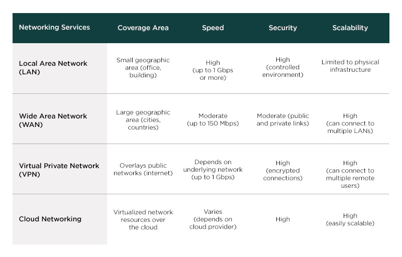 A table comparing LAN, WAN, VPN and Cloud Networking based on coverage area, speed, security and scalability. LAN covers small areas with high speed and limited security. WAN covers large areas with moderate speed and security. VPN uses public networks with high security. Cloud Networking varies in speed and security but is highly scalable