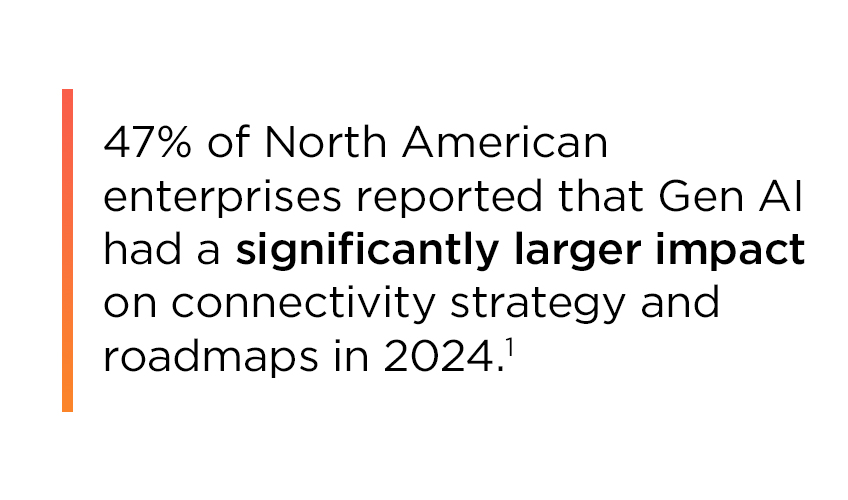 Text reading: 47% of North American enterprises reported that Gen AI had a significantly larger impact on connectivity strategy and roadmaps in 2024.