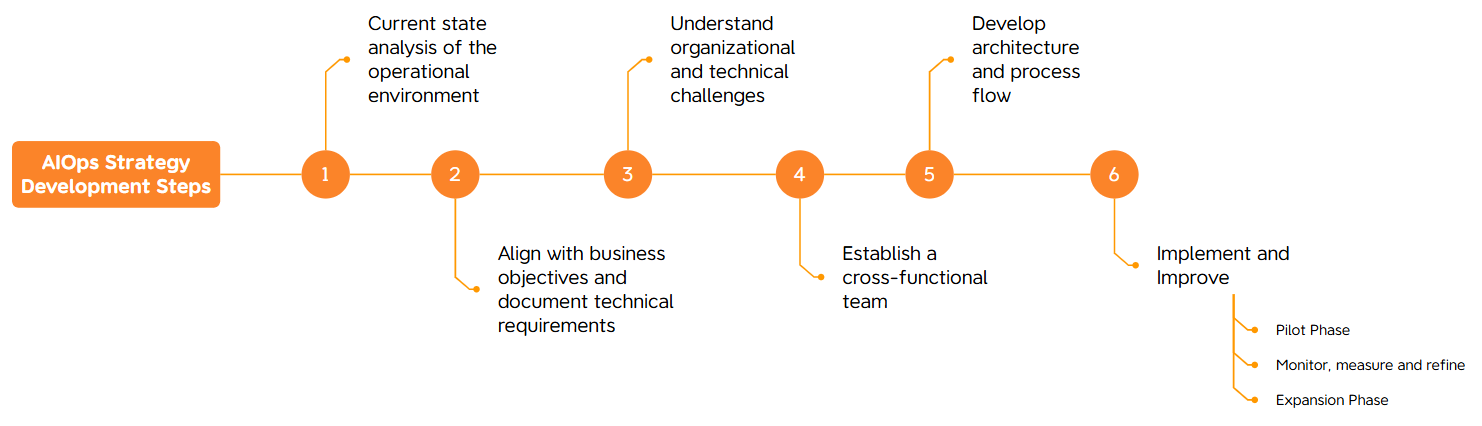 A flowchart titled AIOps Strategy Development Steps consisting of six steps arranged horizontally from left to right, each step represented by an orange circle with a number inside it and accompanied by descriptive text: 1. Evaluate the current state of the operational environment, 2. Define business objectives and technical requirements, 3. Understand organizational and technical challenges, 4. Assemble a cross-functional team, 5. Develop architecture and automation process flow and 6. Implementation. The steps are connected by arrows indicating the sequence.