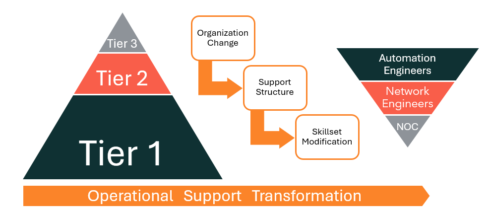 Diagram illustrating the transformation of AIOps operations support. On the left side, there is an upright pyramid divided into three tiers labeled Tier 3, Tier 2 and Tier 1 from top to bottom. On the right side, there is an inverted pyramid labeled with three roles: Automation Engineers, Network Engineers and NOC. Between the pyramids are three orange arrows pointing from left to right, labeled Organization Change, Support Structure and Skillset Modification. Text at the bottom of the image reads Operational Support Transformation.