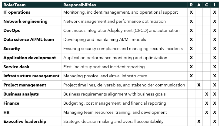 Cross-functional RACI matrix for different roles or teams within an organization related to AI and operations. The table has two main columns labeled Role/Team and Responsibilities, followed by four additional columns labeled R, A, C and I. The rows under Role/Team list various teams such as IT Operations, Network Engineering, DevOps, Data Science AI/ML Team, Security, Application Development, Service Desk, Infrastructure Management, Project Management Office (PMO), Business Analysts, Finance, HR (Human Resources) and Executive Leadership. Each team is associated with specific responsibilities listed in the second column. The RACI columns indicate the roles of Responsible (R), Accountable (A), Consulted (C) and Informed (I) for each responsibility.