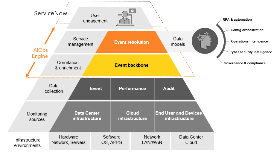 A diagram showing a multi-layered pyramid chart representing a unified AIOps architecture with functionalities such as RPA, automation and cybersecurity intelligence integrated into ServiceNOW. The layers from bottom to top are infrastructure environments, monitoring sources, data collection, event backbone, correlation and enrichment, service management and user engagement. To the right of these layers is a list of functionalities provided by this architecture: RPA and automation, config orchestration, operations intelligence, cybersecurity intelligence, and governance and compliance. At the top left corner is ServiceNOW, indicating that this architecture integrates with ServiceNOW. An orange arrow and the words AIOps engine to the left of the pyramid vertically span service management and correlation and enrichment layers. 