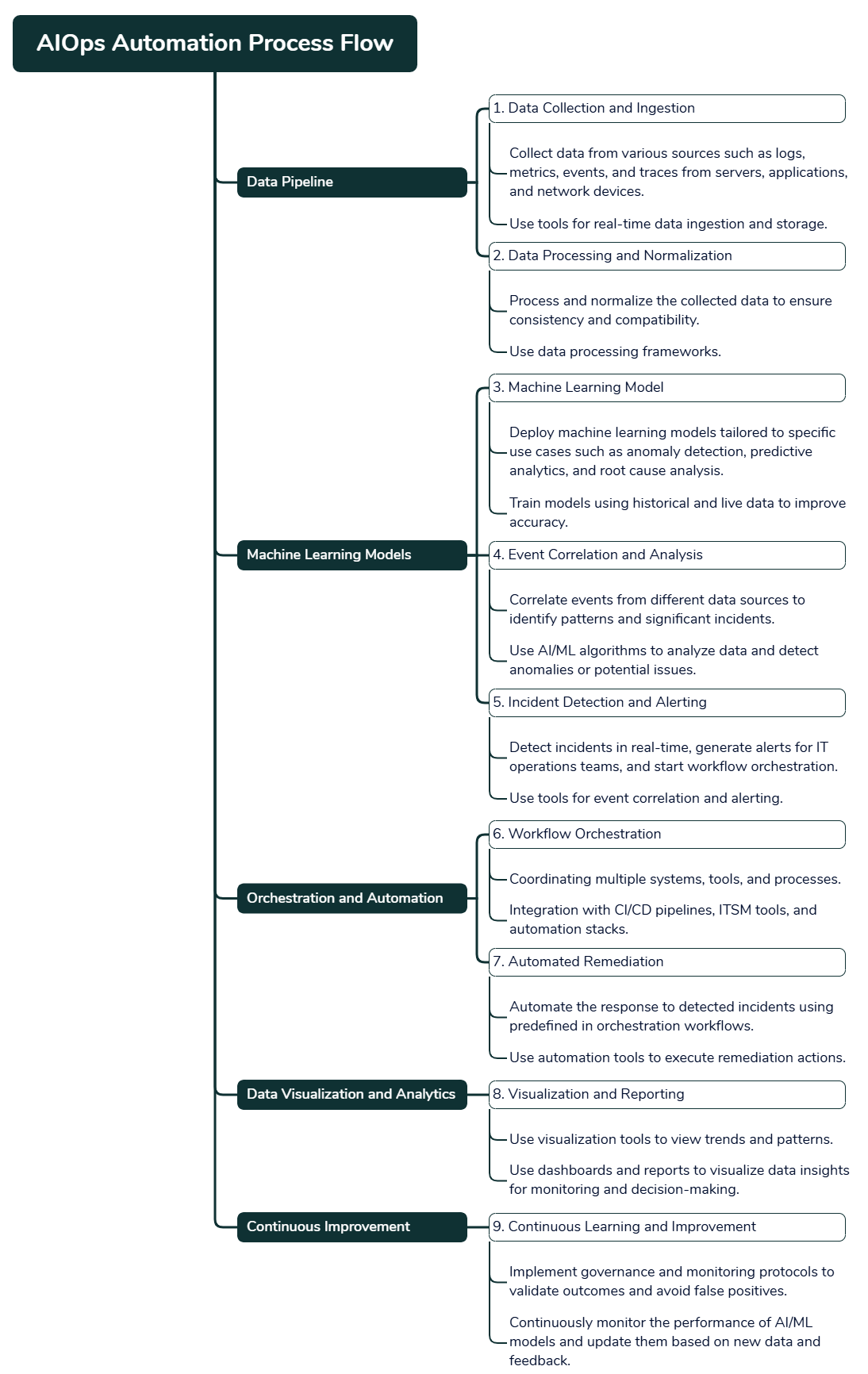 Flowchart titled AIOps Automation Process Flow consisting of eight interconnected steps, each represented by a colored box with text inside. The steps are: 1.Data Collection and Ingestion, 2.Data Processing and Normalization, 3. Machine Learning Model Deployment, 4.Event Correlation and Analysis, 5.Incident Detection and Alerting, 6.Automated Remediation, 7. Visualization and Reporting and 8. Continuous Learning and Improvement. 