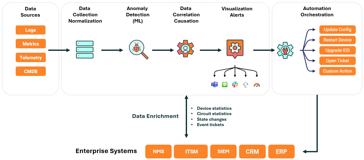 Diagram illustrating the architecture of an AIOps system, showing the flow from data sources to automation orchestration. From left to right are Data Sources (including Logs, Metrics, Telemetry, and Configuration Management Database (CMDB), Data Collection Normalization represented by a database icon, Anomaly Detection (ML) depicted with gear icons on a human head, Data Correlation Causation illustrated with a bar chart and magnifying glass, Visualization Alerts shown with a computer monitor and alert symbol and Automation Orchestration illustrated with a gear on an orange background. This final step is connected by arrows to actions labeled Restart Device, Update Config, iOS Upgrade, Open Ticket and Custom Action. A section at the bottom is labeled Enterprise Systems and includes NMS (Network Management System), ITSM (IT Service Management), SIEM (Security Information and Event Management), CRM (Customer Relationship Management) and ERP (Enterprise Resource Planning). Arrows indicate the data flow between these components and processes. Data enrichment occurs between the Data Collection Normalization and Enterprise Systems stages.