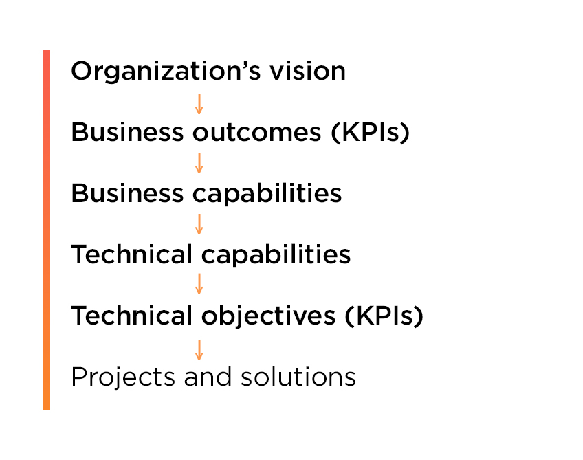 A vertical flowchart illustrating the stages of digital transformation. The stages are listed in descending order as follows: Organization’s vision, Business outcomes (KPIs), Business capabilities, Technical capabilities, Technical objectives (KPIs), and Projects and solutions. Each stage is connected by an orange downward arrow indicating the progression from one stage to the next.