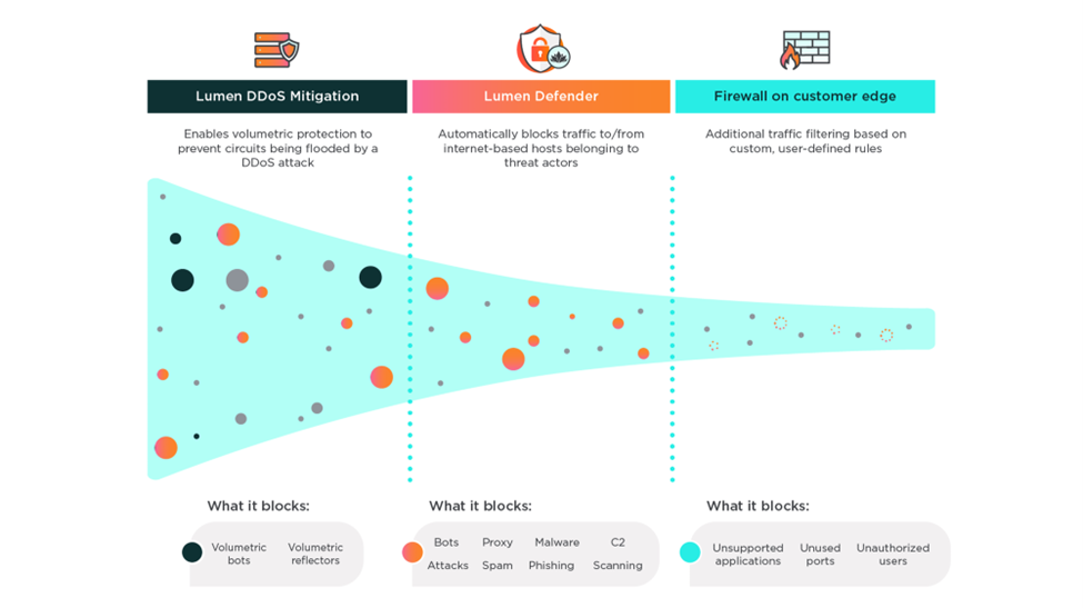 A three-column diagram showing how internet traffic is filtered through Lumen DDoS Mitigation, Lumen Defender, and a Firewall on the customer edge.
