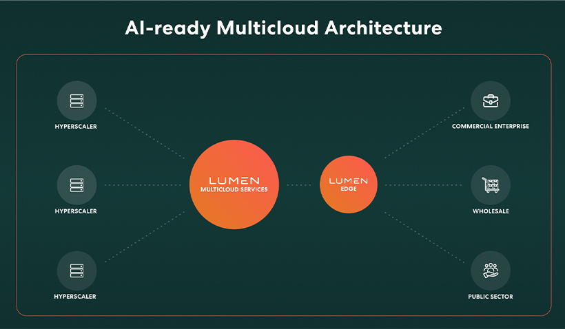 A graphic of Lumen’s AI-ready multi-cloud architecture showing that Lumen multi-cloud services offer connectivity to hyperscalers, and Lumen Edge offers connectivity to commercial enterprise, wholesale and public sector customers.