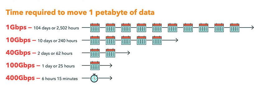 An infographic shows the time required to move 1 petabyte of data across various speeds, with 1 Gbps requiring 104 days and 400 Gbps requiring only 6 hours 15 minutes.