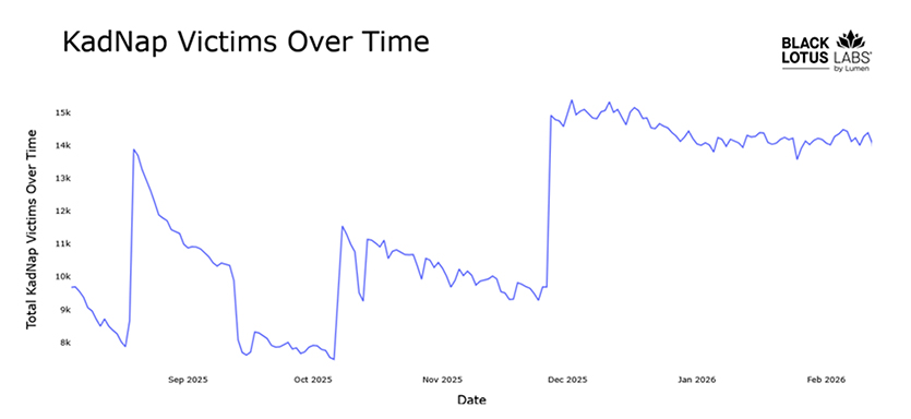 Line chart titled KadNap Victims Over Time showing total infected devices by date from September 2025 to February 2026, with an early decline, a sharp increase in early December and a sustained higher plateau thereafter.