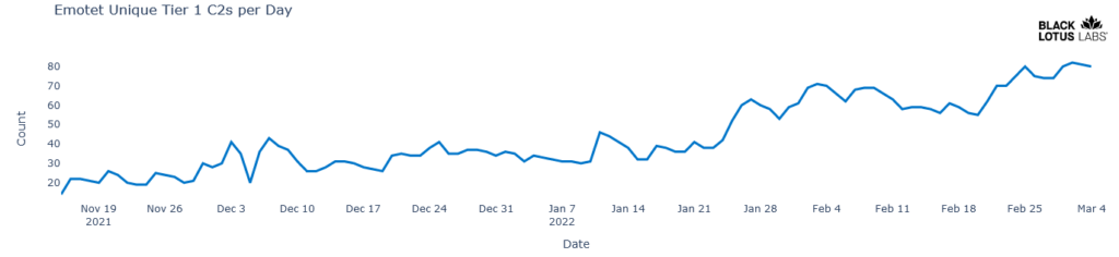 Figure 2 - Emotet Unique Bots per day