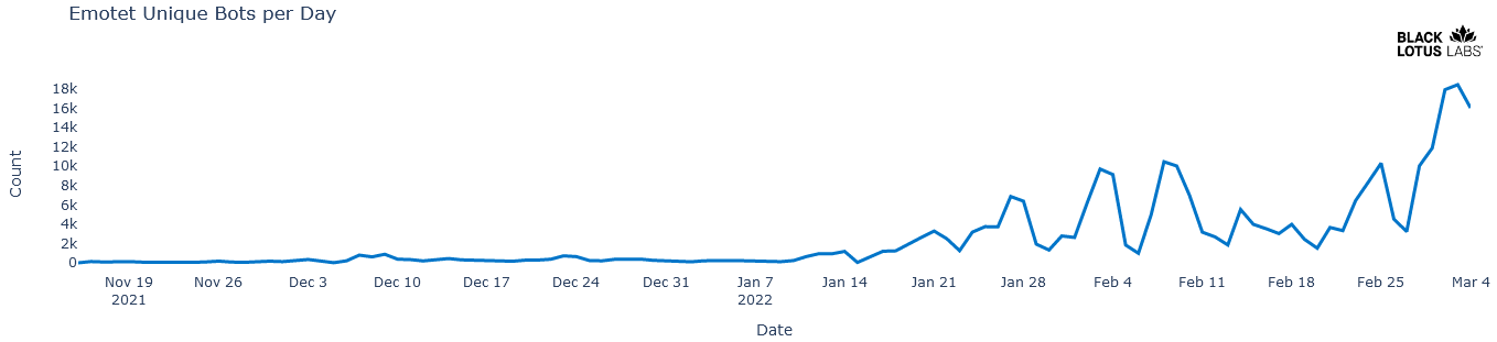 Emotet Unique Bots per day