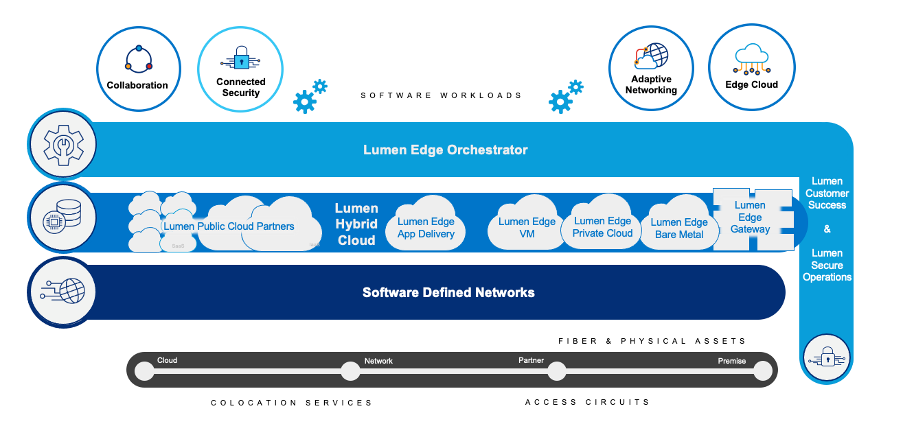 Lumen Platform architecture diagram with orchestration