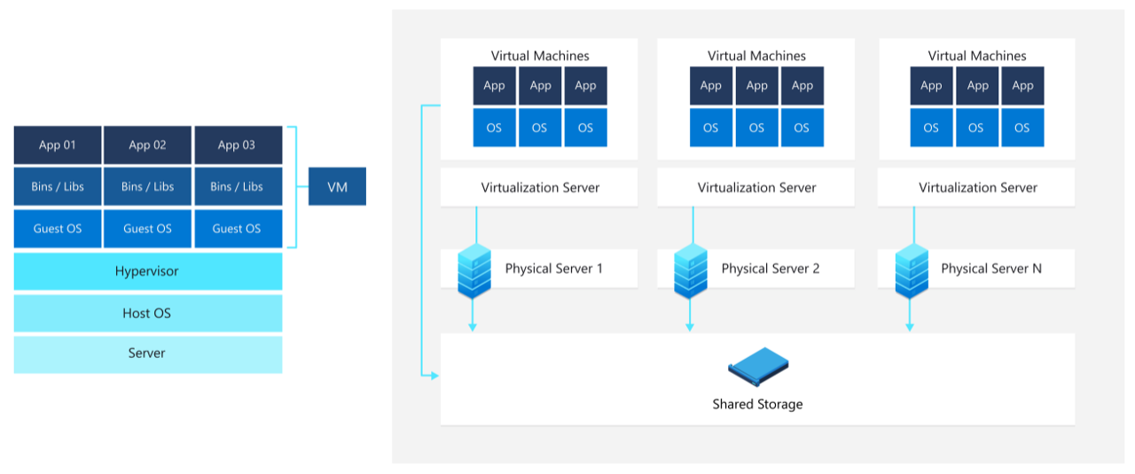 Reference diagram for virtual machine 