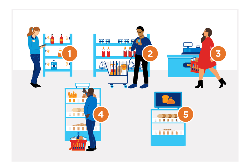 Illustration of five retail use cases powered by edge computing: inventory management, personalized promotions, contactless checkout, interactive customer experience and digital signage
