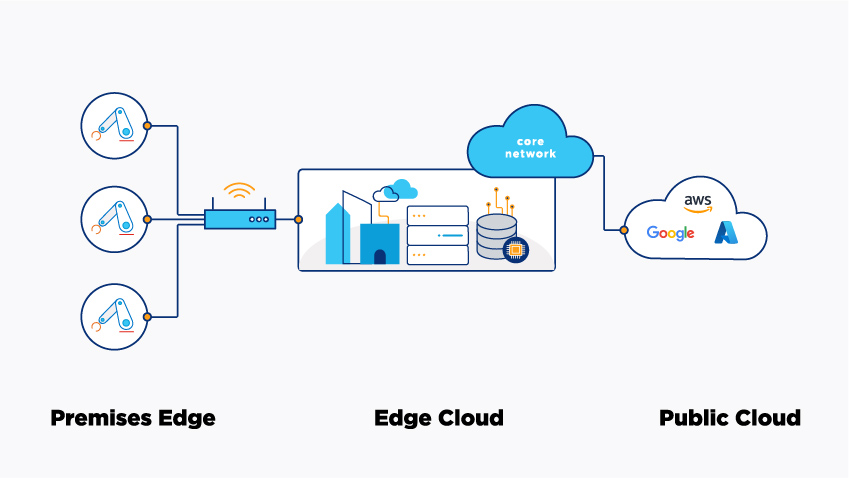 Distributed IT infrastructure including premises edge, edge cloud and public cloud