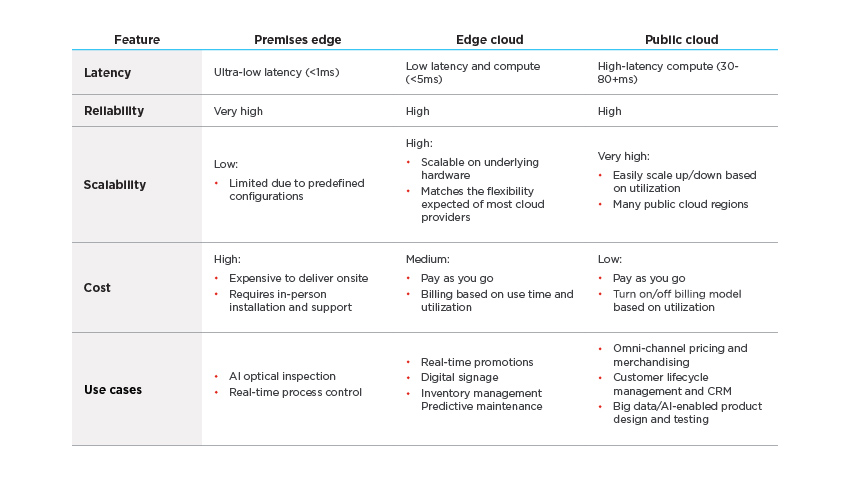Table comparing the features of premises edge, edge cloud and public cloud approaches