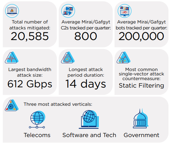 Summary of trends found in the report