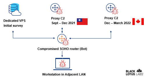 Diagram of proxy C2 communications shift