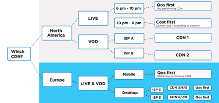 which CDN, North America vs. Europe