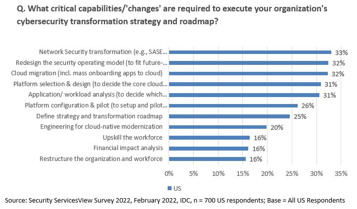 Question: What critical capabilities/changes are required to execute your organizations cybersecurity transformation strategy and roadmap?