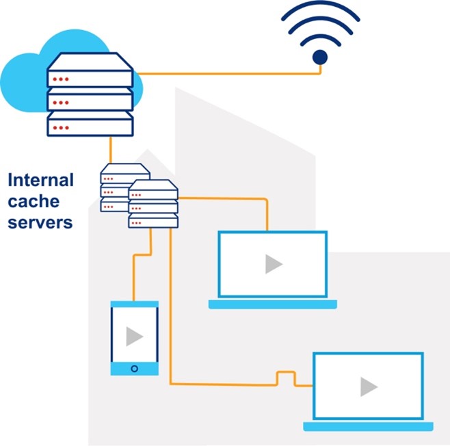 Illustration of Internal cache servers route