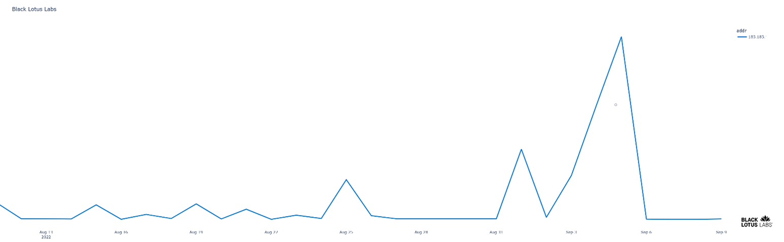 DDoS attack volume