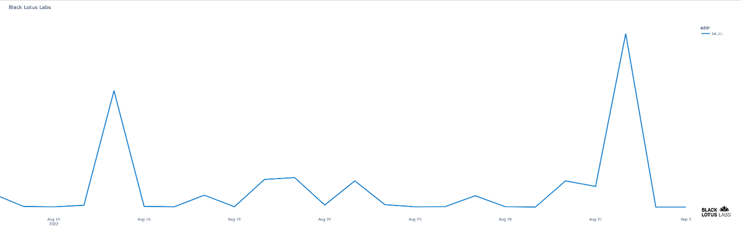 DDoS-as-a-service incoming attack volume