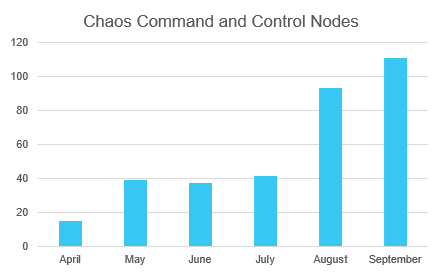 Month breakdown of new Chaos certificates