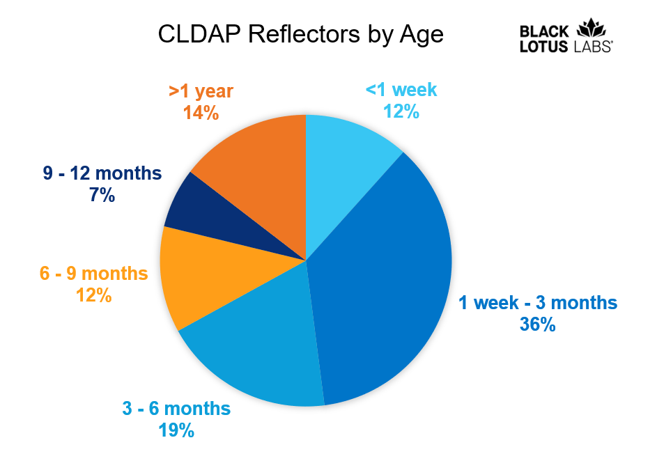 Pie chart of CLDAP Reflectors by Age. 1 week to 3 months largest at 36%