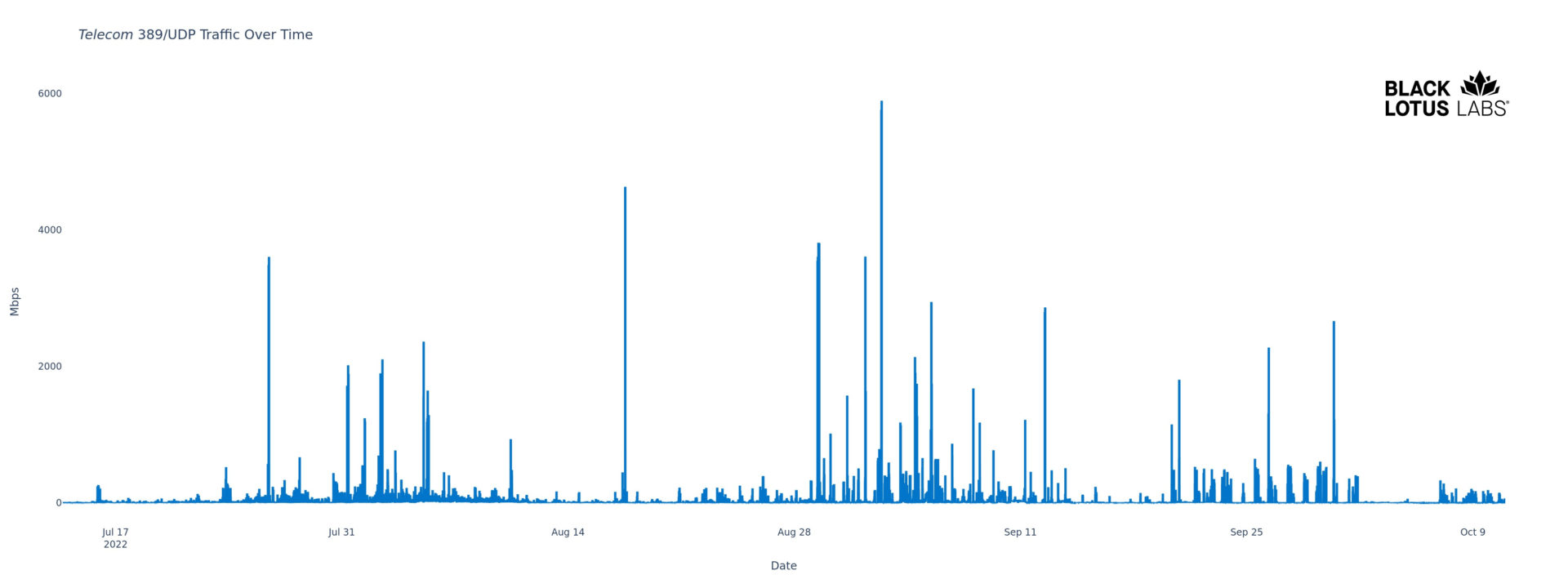 UDP traffic over time. Mid August 22 highest at close to 5000 Mbps