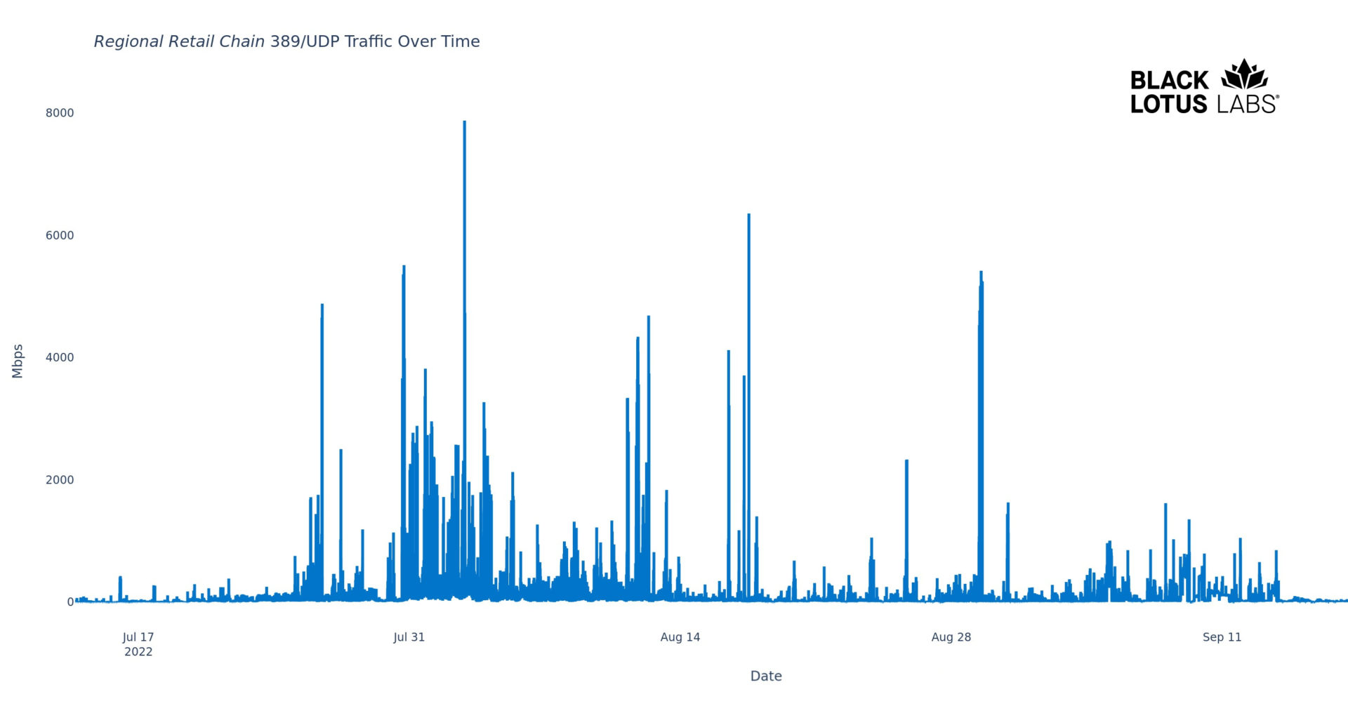 UDP Retail Traffic over time