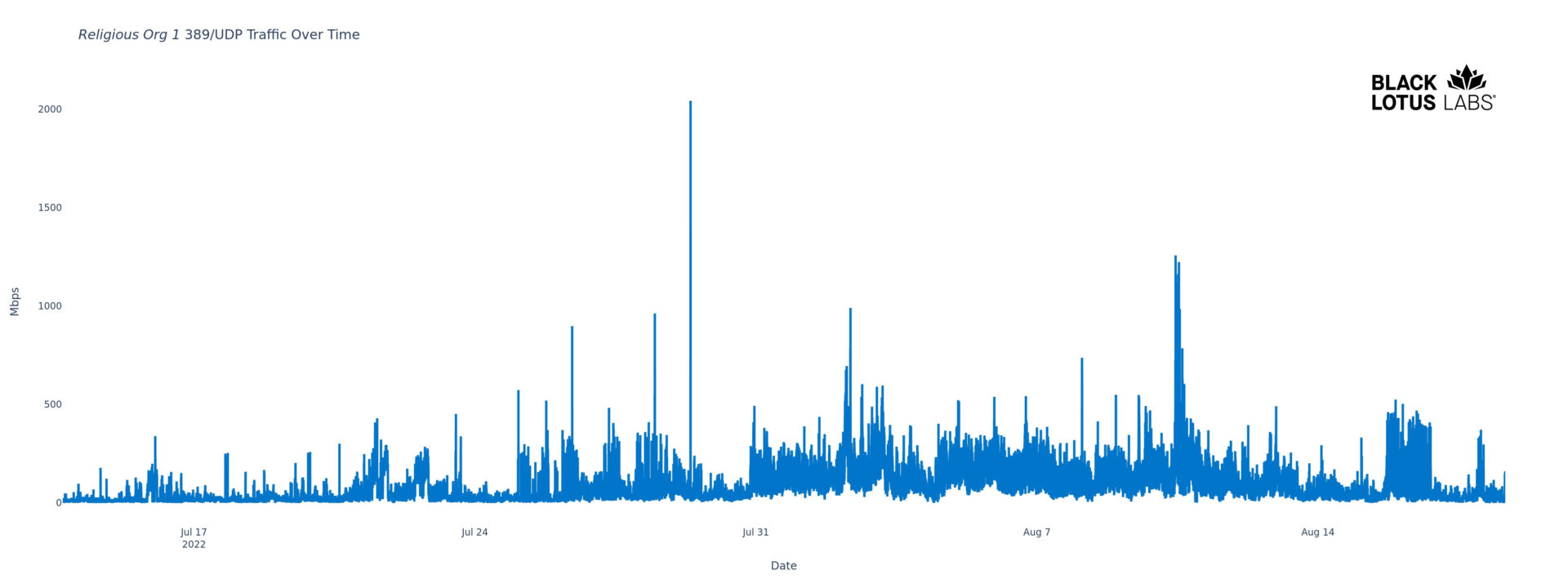 Religious Org UDP traffic over time