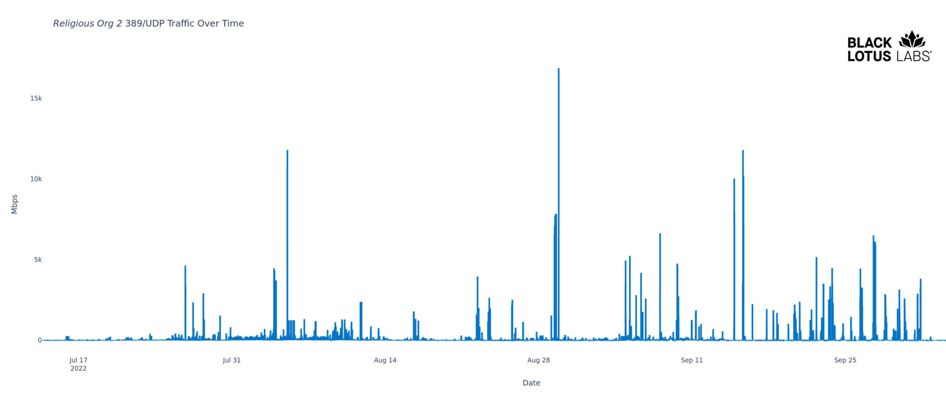 Religious Org UDP Traffic over time