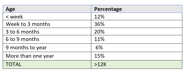 Table of Reflector Age