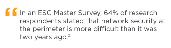 Callout quote - In an ESG Master Survey, 64% of research respondents stated that network security at the perimeter is more difficult than it was two years ago.2