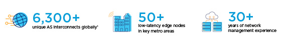 Callout - 6,300+ unique interconnects globally1, 50+ low-latency edge nodes in key metro areas, 30+ years of network management experience. 